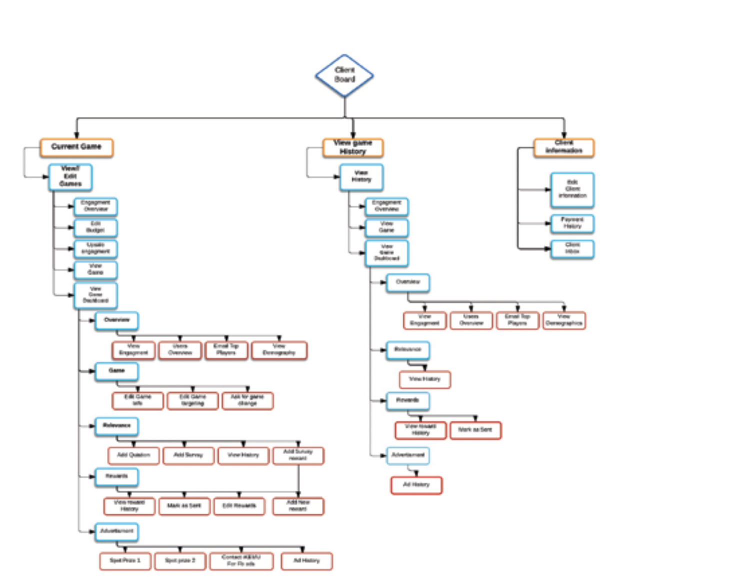 Brand client board IA
